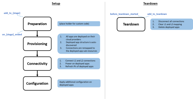 Setup Workflow